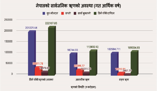 नेपालको सार्वजनिक ऋण २२ खर्ब २१ अर्ब नाघ्यो