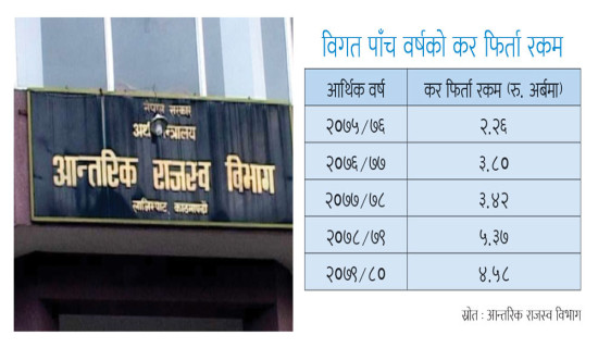 चार अर्ब अन्ठाउन्न करोड कर फिर्ता