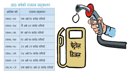 इन्धनबाट डेढ खर्ब पूर्वाधार विकास कर