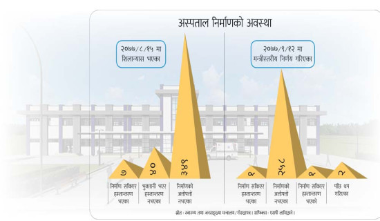 आधारभूत अस्पताल निर्माण गर्ने सरकारी योजना : समय गुज्रियो, भएन प्रगति