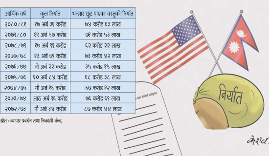 अमेरिकामा भन्सार छुट पाएका वस्तुको निर्यात न्यून