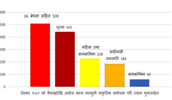 प्राकृतिक प्रकोपमा ज्यान गुमाउने अधिकांश आदिवासी जनजाति