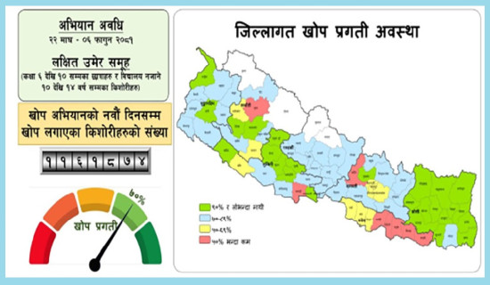 ७० प्रतिशत लक्षित किशोरीले लगाए एचपिभी खोप