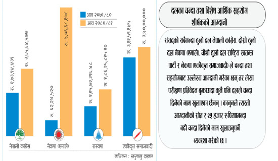 राजनीतिक दलको आय,चन्दा रकम अपारदर्शी