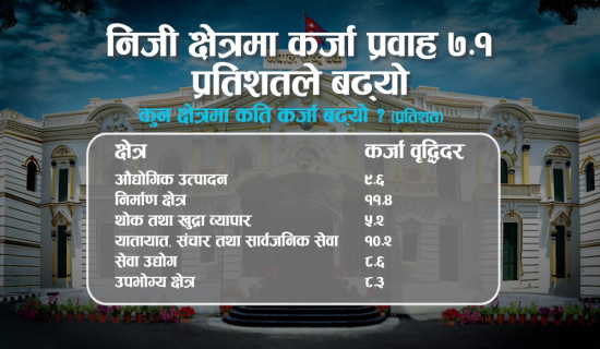 निजी क्षेत्रमा कर्जा प्रवाह ७.१ प्रतिशतले बढ्यो
