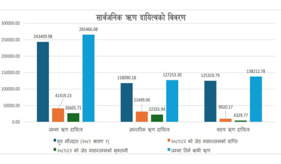 सार्वजनिक ऋणको हिस्सा जिडीपीको ४३ दशमलव ४७ प्रतिशत पुग्यो