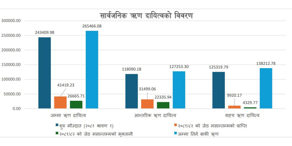 सार्वजनिक ऋणको हिस्सा जिडीपीको ४३ दशमलव ४७ प्रतिशत पुग्यो