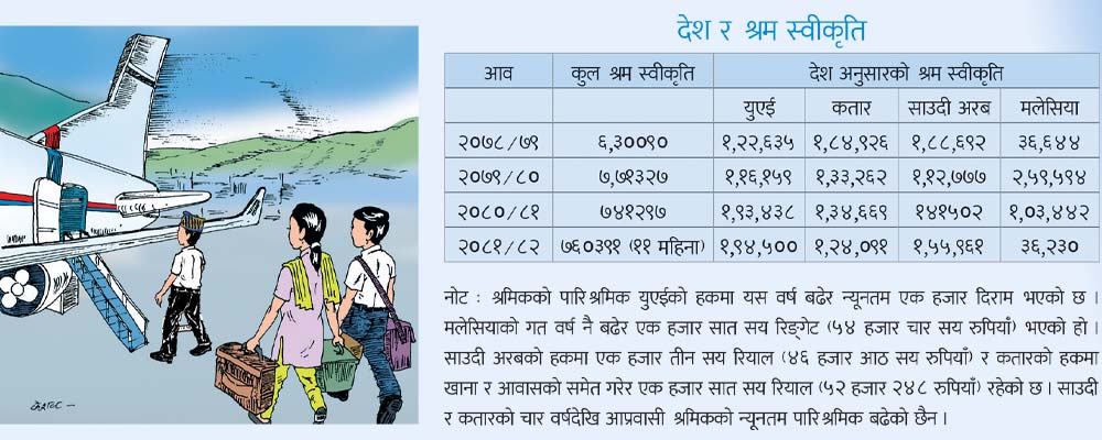 उच्च गन्तव्यमा न्यून पारिश्रमिक