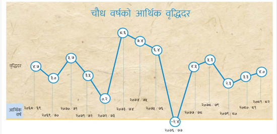 जिडिपी वृद्धिदरको उतारचढावले जोखिम