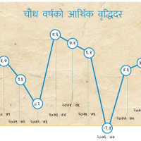पुँजीगत खर्च सत्ताइस प्रतिशत