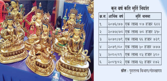 विश्व बजार लिँदै नेपाली मूर्ति