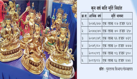 विश्व बजार लिँदै नेपाली मूर्ति