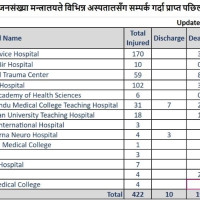 स्वास्थ्य मन्त्रालयले पायो ८३ अर्ब ९९ करोड बजेट