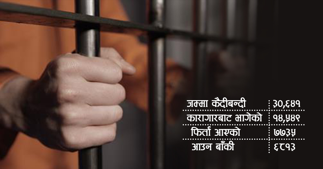 सात हजारभन्दा बढी कैदीबन्दी फिर्ता, कुन कारागारबाट कति भागे ?