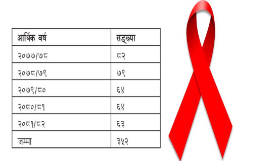 पाँच वर्षमा एड्सबाट तीन सय पचासको मृत्यु
