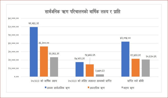 डलरको भाउ बढ्दा बजेटमा प्रतिकूल असर