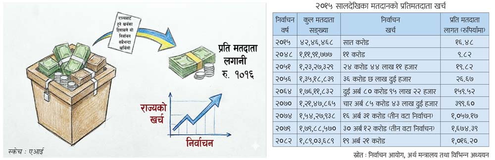 प्रतिमतदाता राज्यको लगानी एक हजार सोह्र रुपियाँ