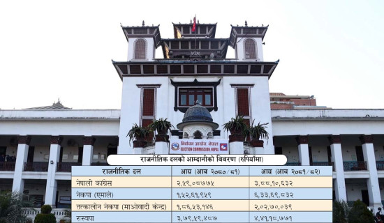 राजनीतिक दलको आय : चन्दा तथा सहयोग प्रमुख स्रोत