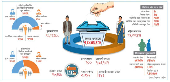 निर्वाचनको महाउत्सव आज