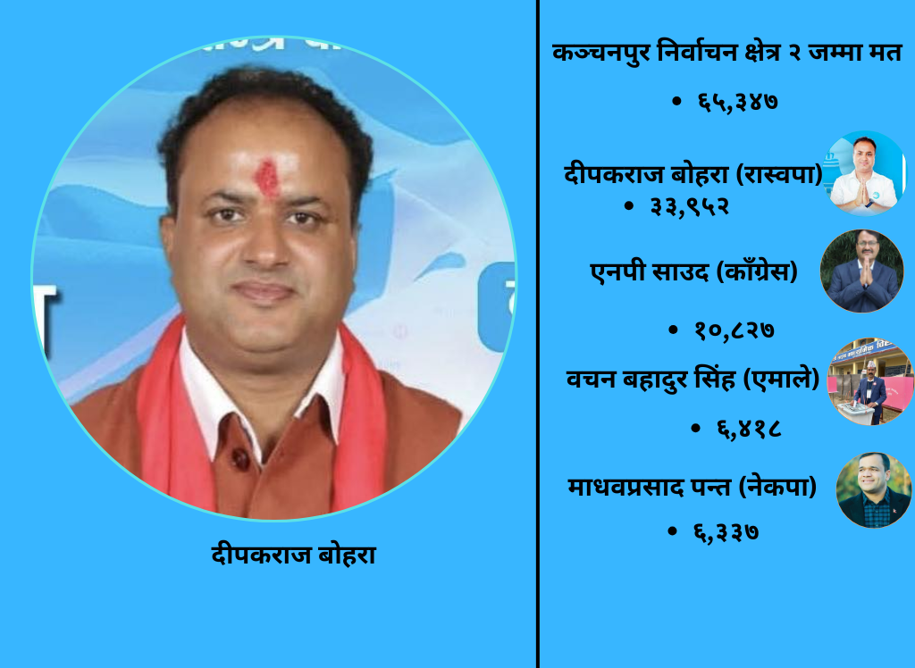 कञ्चनपुर–२ मा भारी मतका साथ रास्वपाका बोहरा विजयी