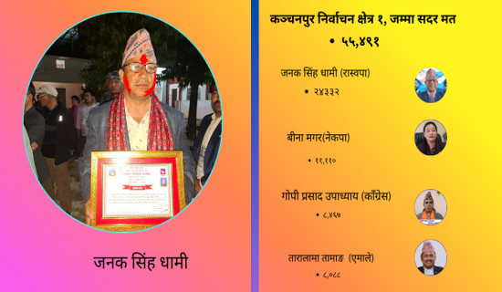 कञ्चनपुर–१ बाट दोब्बर मतान्तरले रास्वपाका धामी विजयी