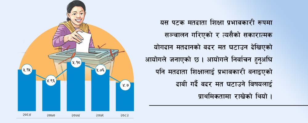 घट्यो बदर मत प्रतिशत