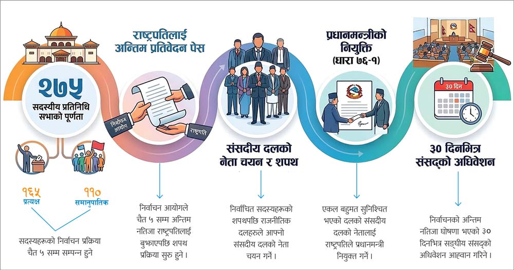दोस्रो सातामा नयाँ सरकार