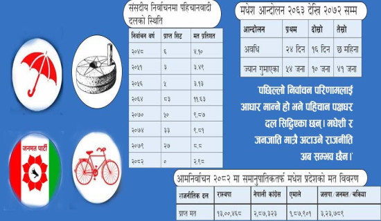 जनादेशबाट पाखा लाग्यो पहिचानवादी धार