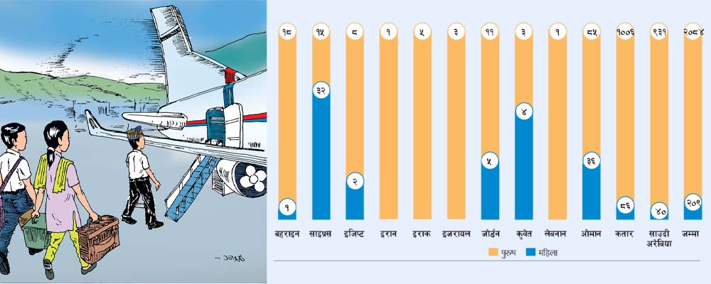 धमाधम फर्कन थाले श्रमिक