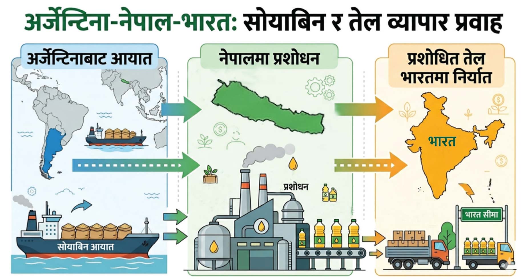 अर्जेन्टिनाको भटमासले बढायो नेपालको निर्यात