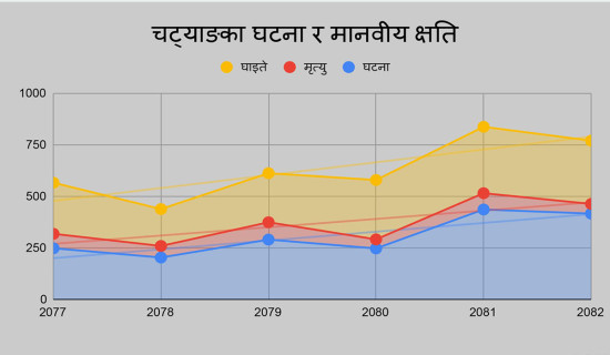 चट्याङका कारण एक दशकमा हजार बढीको ज्यान गयो