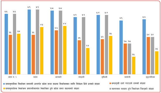 कुन प्रदेशमा कतिवटा निर्वाचन चिह्न भएको मतपत्र प्रयोग हुँदैछ