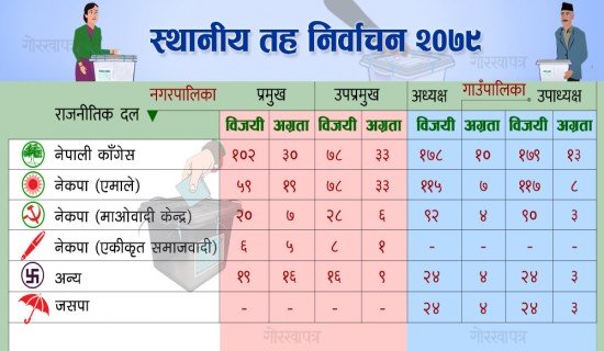 स्थानीय तह निर्वाचन : ६३९ पालिकाको नतिजा सार्वजनिक