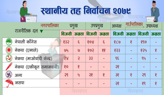 ७२८ पालिकामध्ये कांग्रेस ३१९, एमाले १९८ र माओवादी केन्द्र १२० मा विजयी